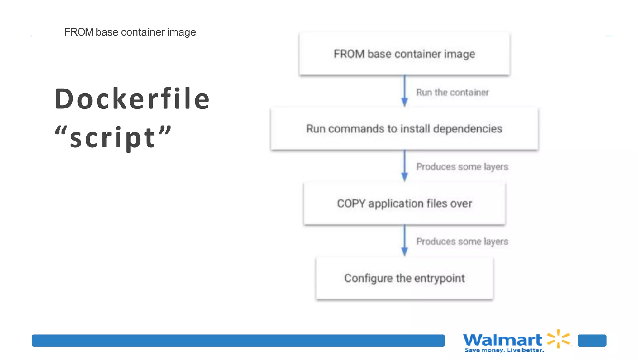 Dockerfile
“script”
FROM base container image
 