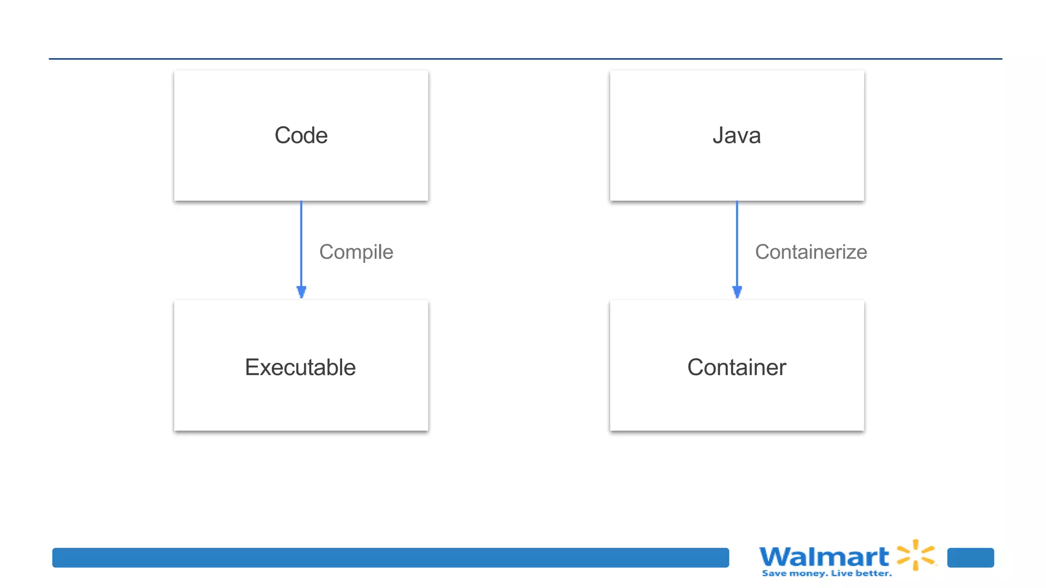Code
Executable
Compile
Java
Container
Containerize
 