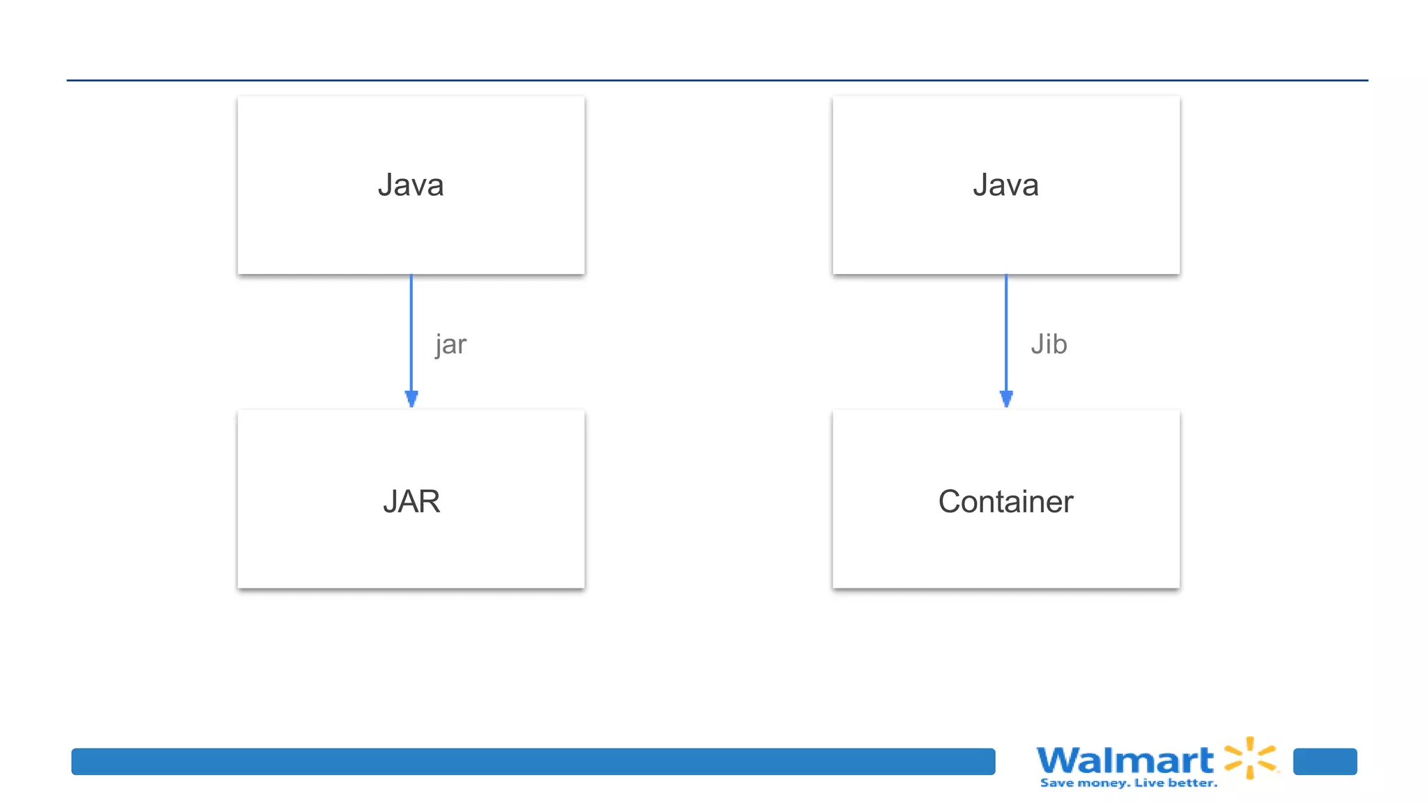 Java
JAR
jar
Java
Container
Jib
 