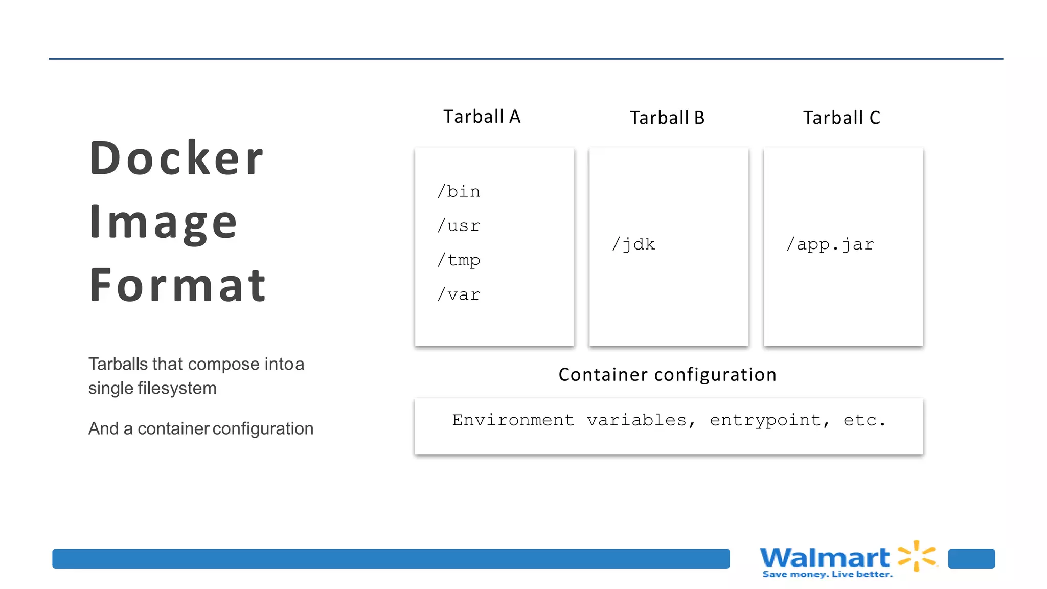 Docker
Image
Format
Tarballs that compose intoa
single filesystem
And a container configuration
Tarball A Tarball B Tarball C
/bin
/usr
/tmp
/var
/jdk /app.jar
Environment variables, entrypoint, etc.
Container configuration
 
