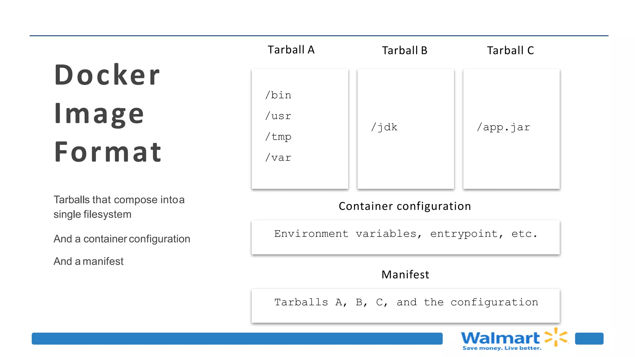 Docker
Image
Format
Tarballs that compose intoa
single filesystem
And a container configuration
And a manifest
Tarball A Tarball B Tarball C
/bin
/usr
/tmp
/var
/jdk /app.jar
Tarballs A, B, C, and the configuration
Manifest
Environment variables, entrypoint, etc.
Container configuration
 