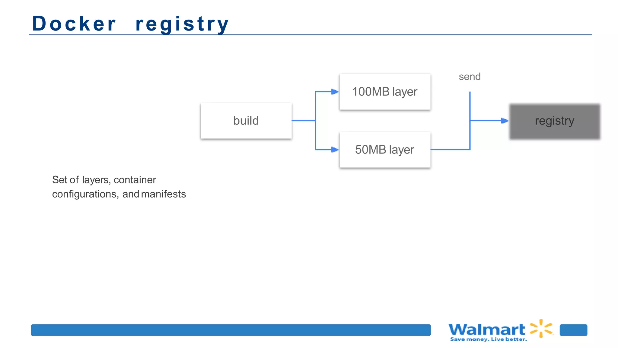 Docker registry
Set of layers, container
configurations, andmanifests
build registry
send
100MB layer
50MB layer
 