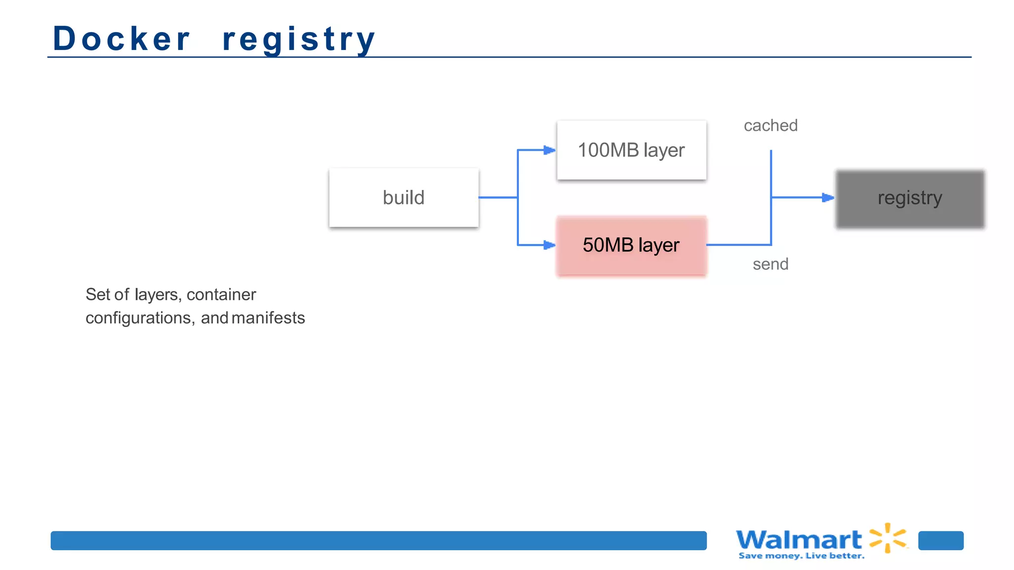 Docker registry
Set of layers, container
configurations, andmanifests
build registry
cached
100MB layer
50MB layer
send
 