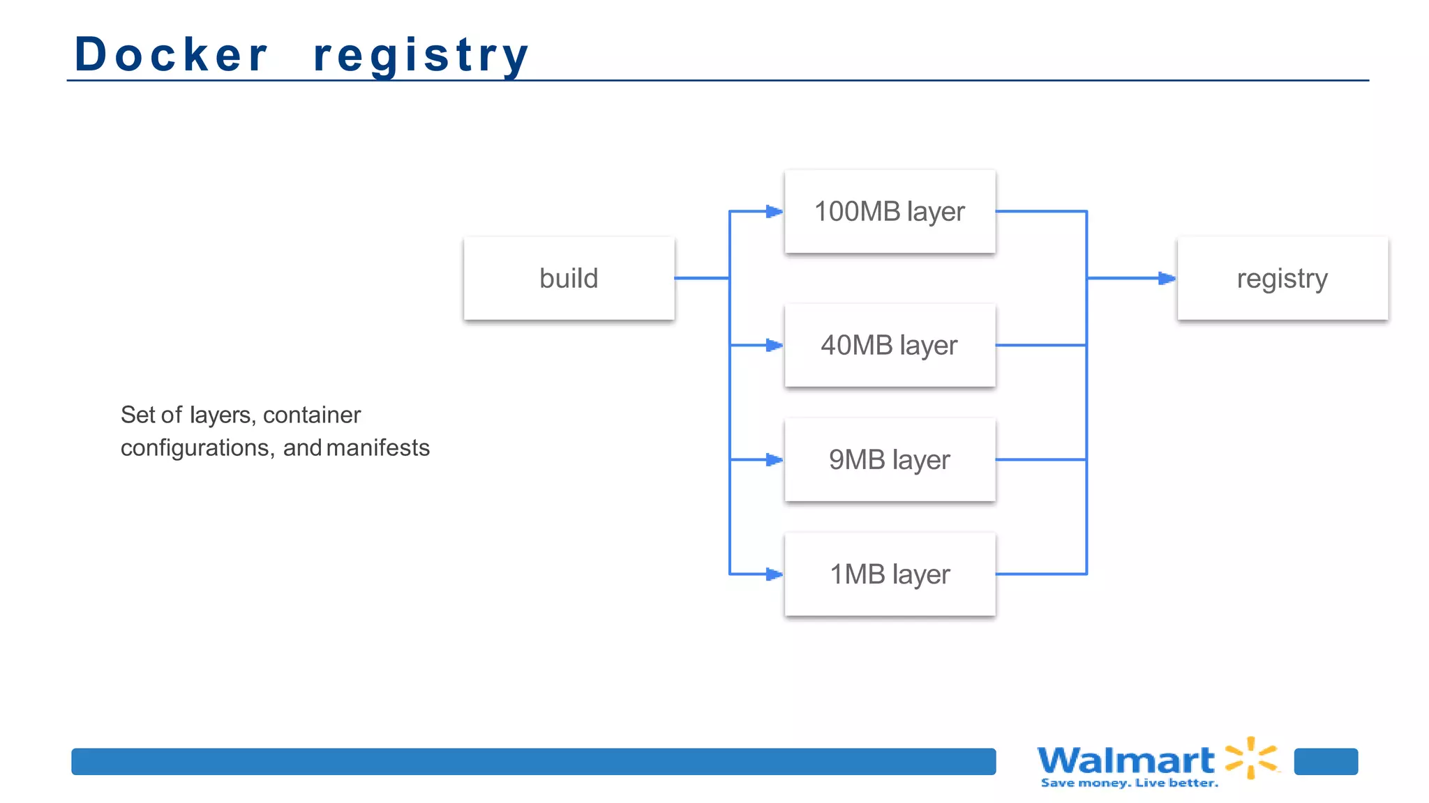 Docker registry
Set of layers, container
configurations, andmanifests
build
100MB layer
40MB layer
registry
9MB layer
1MB layer
 