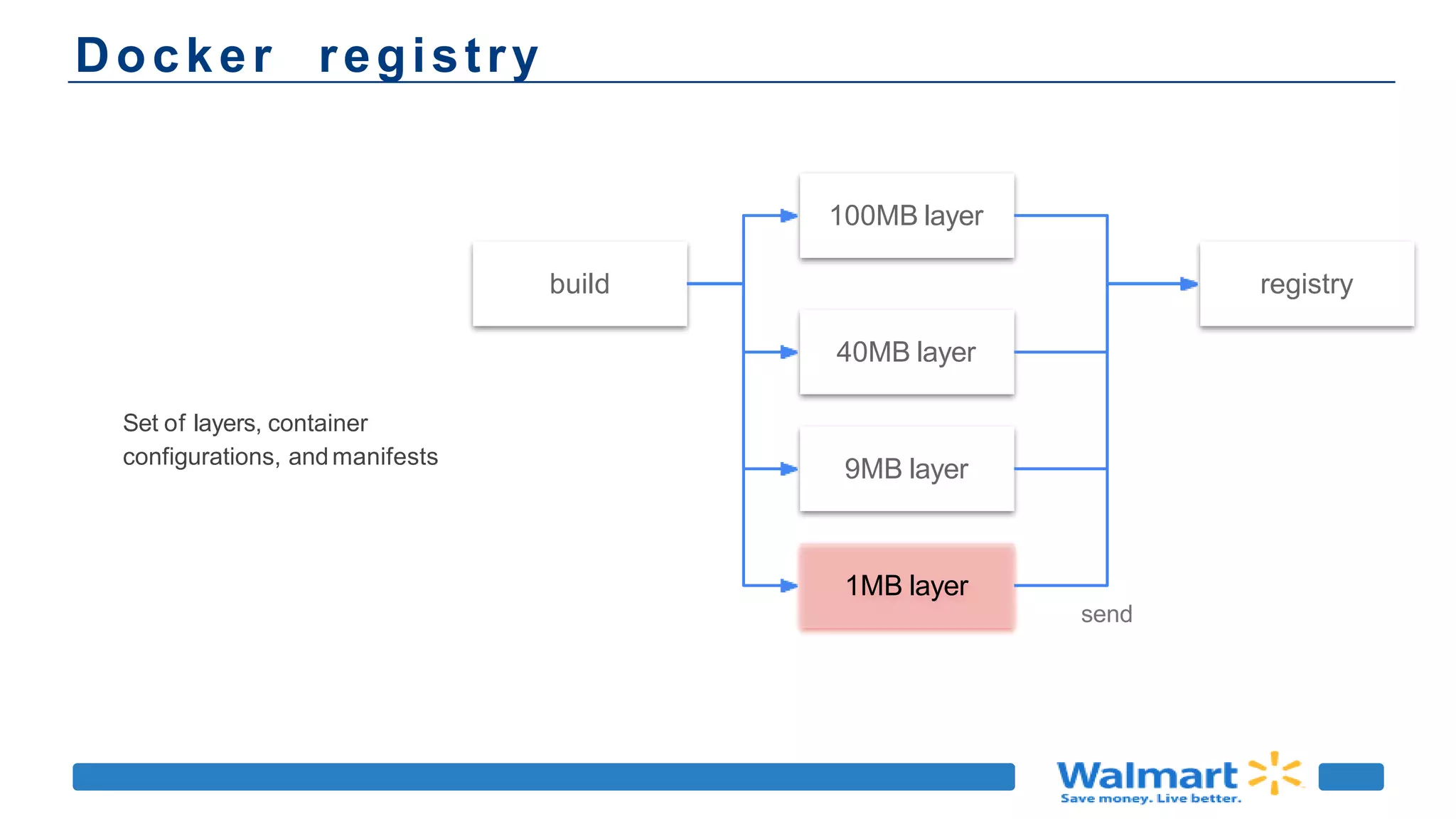 1MB layer
Docker registry
Set of layers, container
configurations, andmanifests
build
100MB layer
40MB layer
registry
9MB layer
send
 