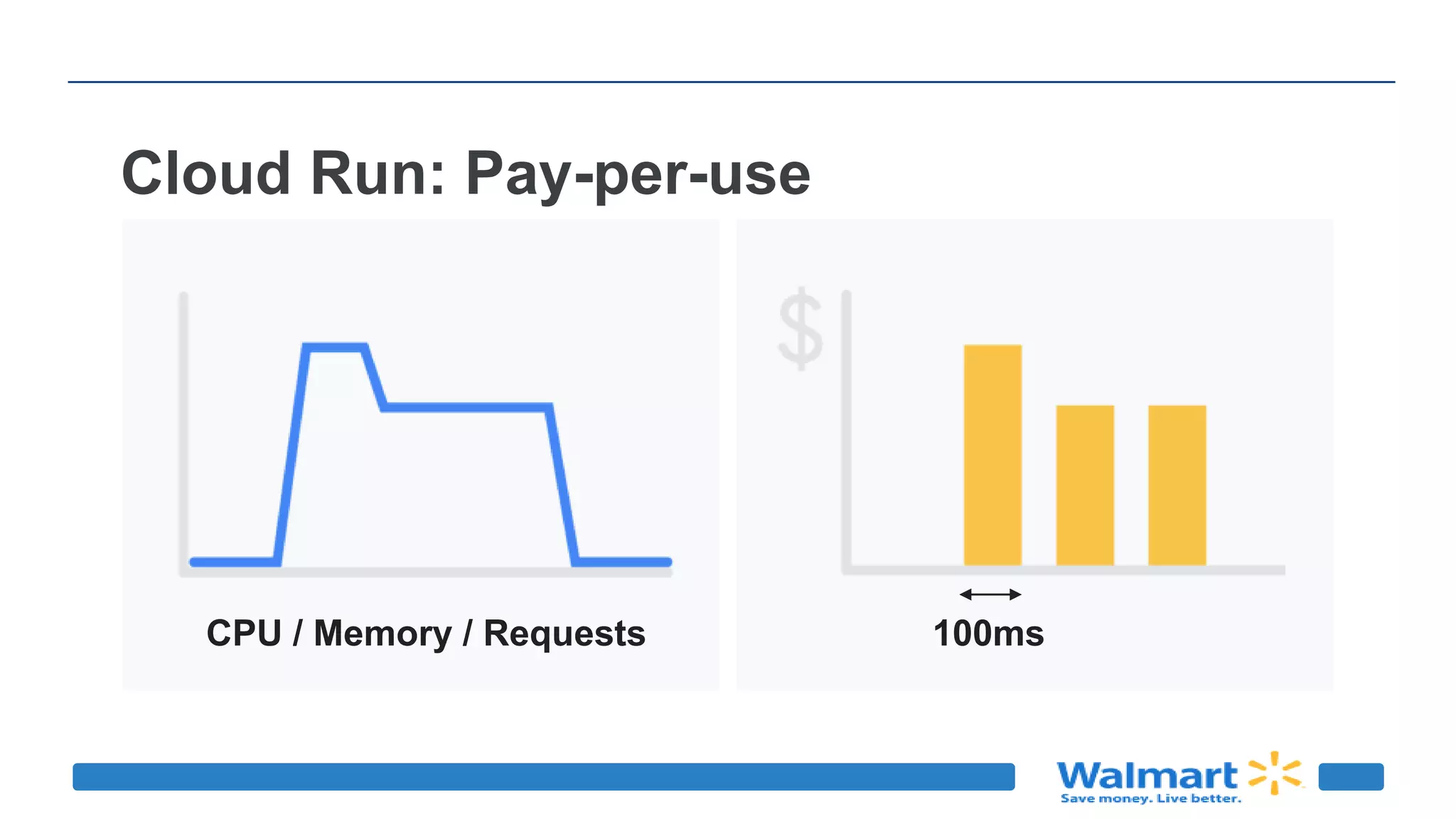 Cloud Run: Pay-per-use
CPU / Memory / Requests 100ms
 
