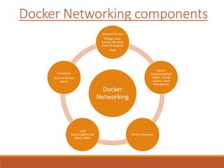 Docker Networking - Common Issues and Troubleshooting Techniques | PPTX