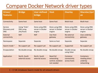Docker Networking - Common Issues and Troubleshooting Techniques | PPTX