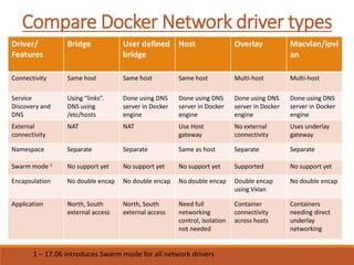 Compare Docker Network driver types
Driver/
Features
Bridge User defined
bridge
Host Overlay Macvlan/ipvl
an
Connectivity ...