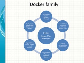 Docker family
Docker
(Linux, Mac,
Windows)
Core(Docker
engine,
Network,
Storage)
Security(Dock
er content
trust, Docker
security scan)
Getting
started(Toolbo
x, Kitematic)
Orchestration(
Machine,
Compose,
Swarm)
Registry(Dock
er hub, Docker
trusted
registry)
Deployment(
Docker cloud,
Docker data
center)
 