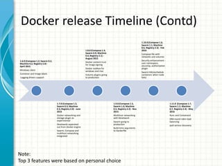 Docker release Timeline (Contd)
1.6.0 (Compose 1.2,
Swarm 0.2, Machine 0.2,
Registry 2.0) - April 2015
Windows client
Container and Image
labels
Logging drivers support
1.7.0 (Compose
1.3, Swarm 0.3,
Machine 0.3,
Registry 2.0) - June
2015
Docker networking
and storage plugin
as experimental
libnetwork
seperated out from
Docker engine
Swarm, Compose
and multihost
networking
integrated
1.8.0 (Compose
1.4, Swarm 0.9,
Machine 0.4,
Registry 2.1) -
August 2015
Docker content
trust for image
signing
Docker toolbox for
windows and mac
Volume plugins
going to
production
1.9.0 (Compose
1.5, Swarm 1.0,
Machine 0.5,
Registry 2.2) - Nov
2015
Multihost
networking with
libnetwork
Swarm going to
production
Build-time
arguments to
Dockerfile
1.10.0 (Compose 1.6,
Swarm 1.1, Machine
0.6, Registry 2.3) - Feb
2016
Compose file with
networks and volumes
Security enhancement
- user namespace,
seccomp,
authorization plugin
Swarm HA(reschedule
containers when node
fails)
1.11.0 (Compose
1.7, Swarm 1.2,
Machine 0.7,
Registry 2.4) -
May 2016
Runc and
Containerd
DNS round robin
load balancing
ipv6 service
discovery
Note:
Top 3 features were based on personal choice
 