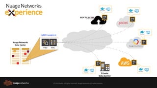 © 2016 Nokia. All rights reserved. Nuage Networks is a Nokia venture.
Nuage Networks
Data Center
VSD VSC
lab01.nuagex.io
Private
Data Center
 