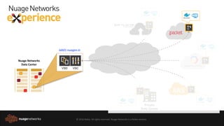 © 2016 Nokia. All rights reserved. Nuage Networks is a Nokia venture.
Nuage Networks
Data Center
VSD VSC
lab01.nuagex.io
Private
Data Center
 