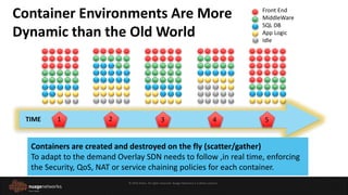 © 2016 Nokia. All rights reserved. Nuage Networks is a Nokia venture.
TIME
Front End
MiddleWare
SQL DB
App Logic
Idle
1 2 3 4 5
Container Environments Are More
Dynamic than the Old World
Containers are created and destroyed on the fly (scatter/gather)
To adapt to the demand Overlay SDN needs to follow ,in real time, enforcing
the Security, QoS, NAT or service chaining policies for each container.
 