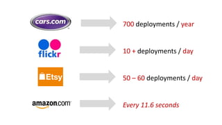 700 deployments / year
10 + deployments / day
50 – 60 deployments / day
Every 11.6 seconds
 