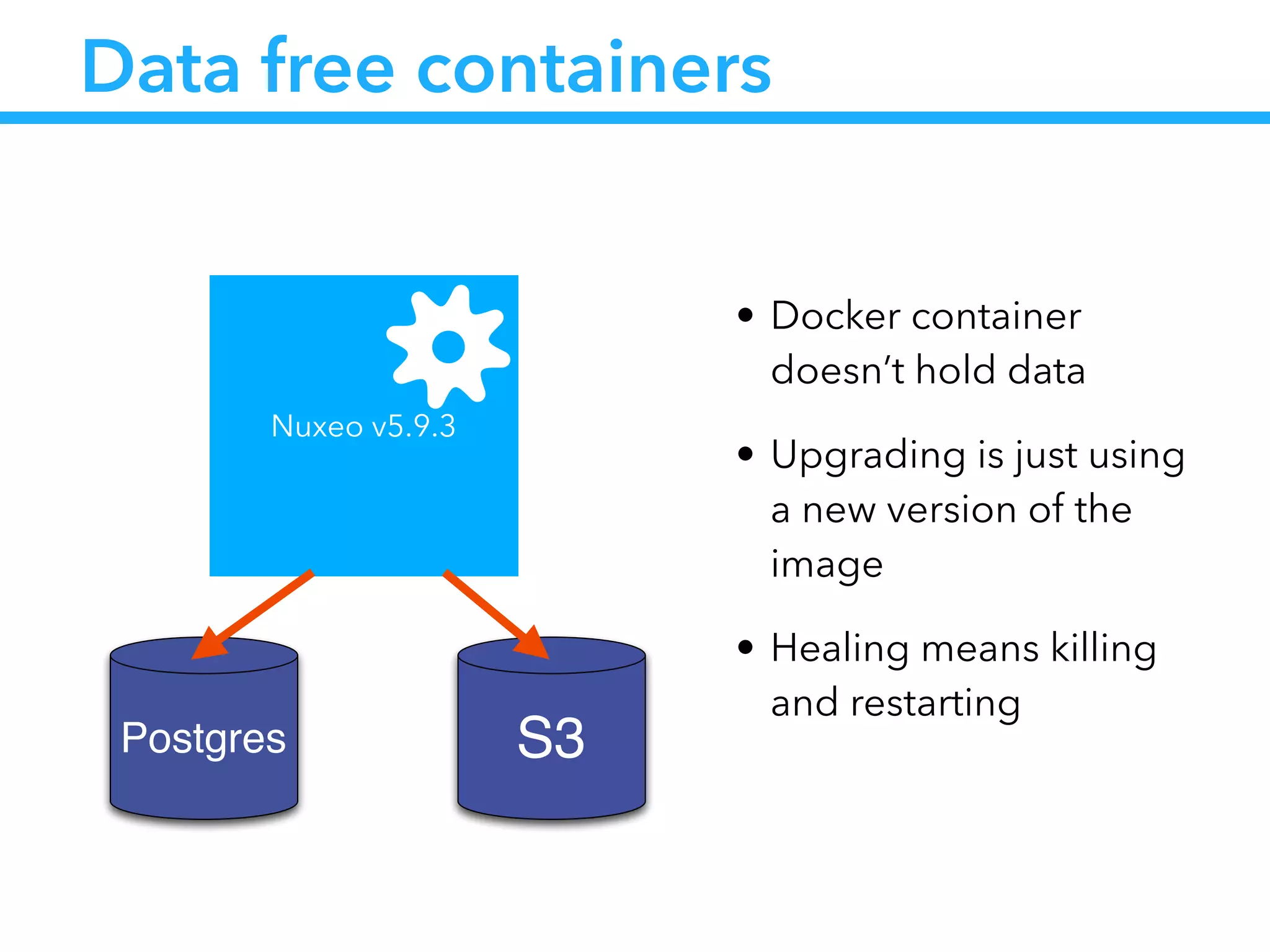Data free containers
• Docker container
doesn’t hold data
• Upgrading is just using
a new version of the
image
• Healing means killing
and restarting
Nuxeo v5.9.3
S3Postgres
 