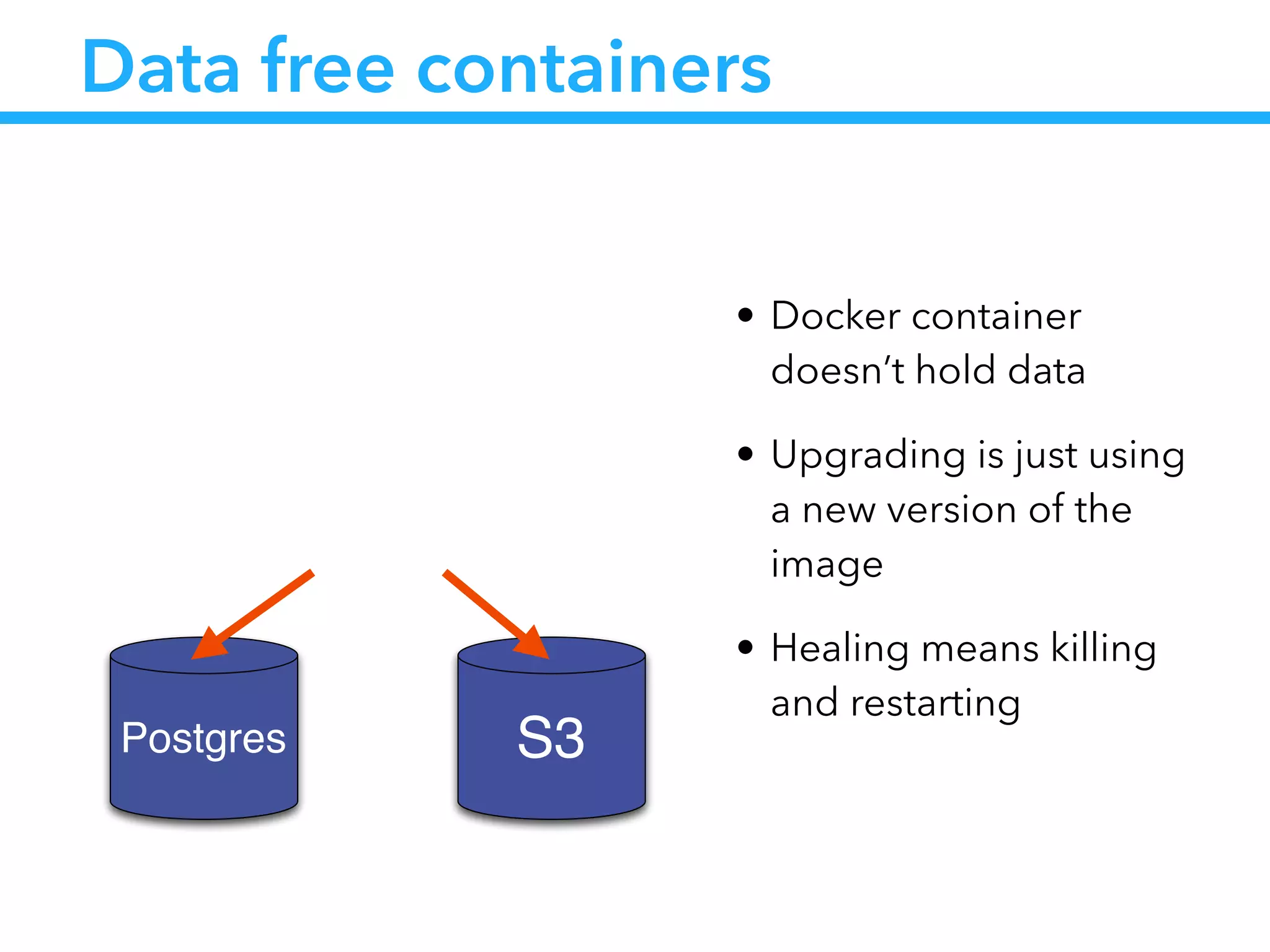 Data free containers
• Docker container
doesn’t hold data
• Upgrading is just using
a new version of the
image
• Healing means killing
and restarting
S3Postgres
 