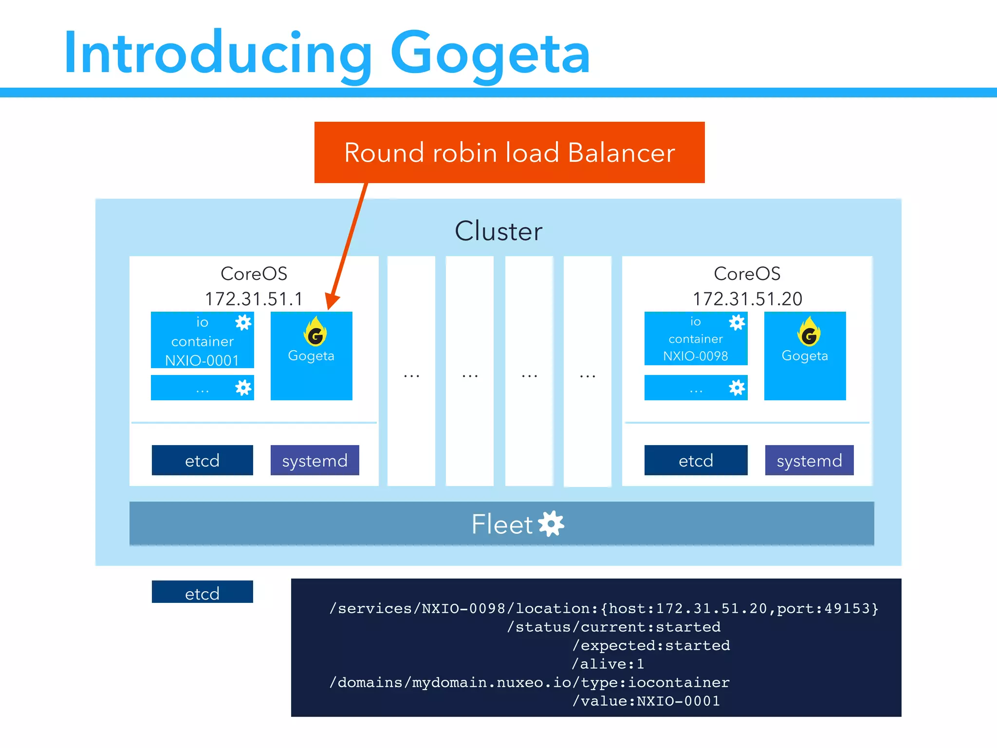 Cluster
CoreOS
172.31.51.20
etcd
io
container
NXIO-0098
systemd
CoreOS
172.31.51.1
etcd
io
container
NXIO-0001 Gogeta
systemd
… … … …
Fleet
…
Gogeta
…
Introducing Gogeta
Round robin load Balancer
etcd !
/services/NXIO-0098/location:{host:172.31.51.20,port:49153}!
                /status/current:started!
                      /expected:started!
!! ! ! ! ! /alive:1!
/domains/mydomain.nuxeo.io/type:iocontainer!
                          /value:NXIO-0001
 