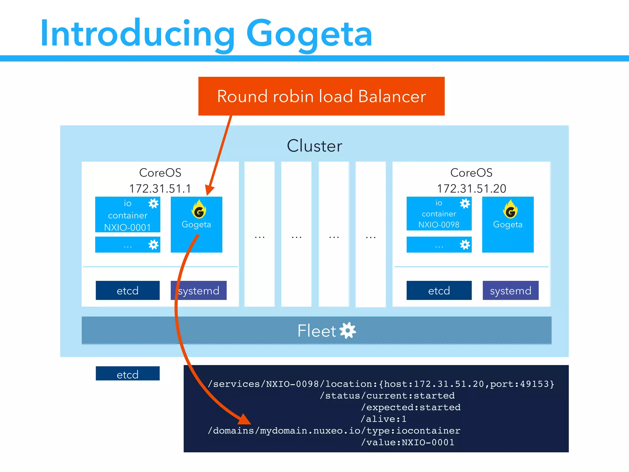 Cluster
CoreOS
172.31.51.20
etcd
io
container
NXIO-0098
systemd
CoreOS
172.31.51.1
etcd
io
container
NXIO-0001 Gogeta
systemd
… … … …
Fleet
…
Gogeta
…
Introducing Gogeta
Round robin load Balancer
etcd !
/services/NXIO-0098/location:{host:172.31.51.20,port:49153}!
                /status/current:started!
                      /expected:started!
!! ! ! ! ! /alive:1!
/domains/mydomain.nuxeo.io/type:iocontainer!
                          /value:NXIO-0001
 