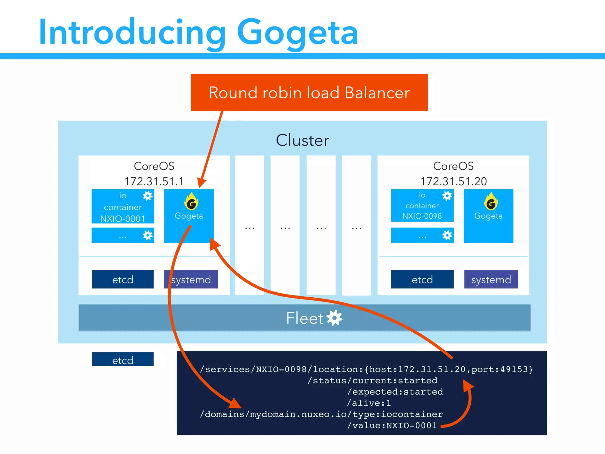 Cluster
CoreOS
172.31.51.20
etcd
io
container
NXIO-0098
systemd
CoreOS
172.31.51.1
etcd
io
container
NXIO-0001 Gogeta
systemd
… … … …
Fleet
…
Gogeta
…
Introducing Gogeta
Round robin load Balancer
etcd !
/services/NXIO-0098/location:{host:172.31.51.20,port:49153}!
                /status/current:started!
                      /expected:started!
!! ! ! ! ! /alive:1!
/domains/mydomain.nuxeo.io/type:iocontainer!
                          /value:NXIO-0001
 