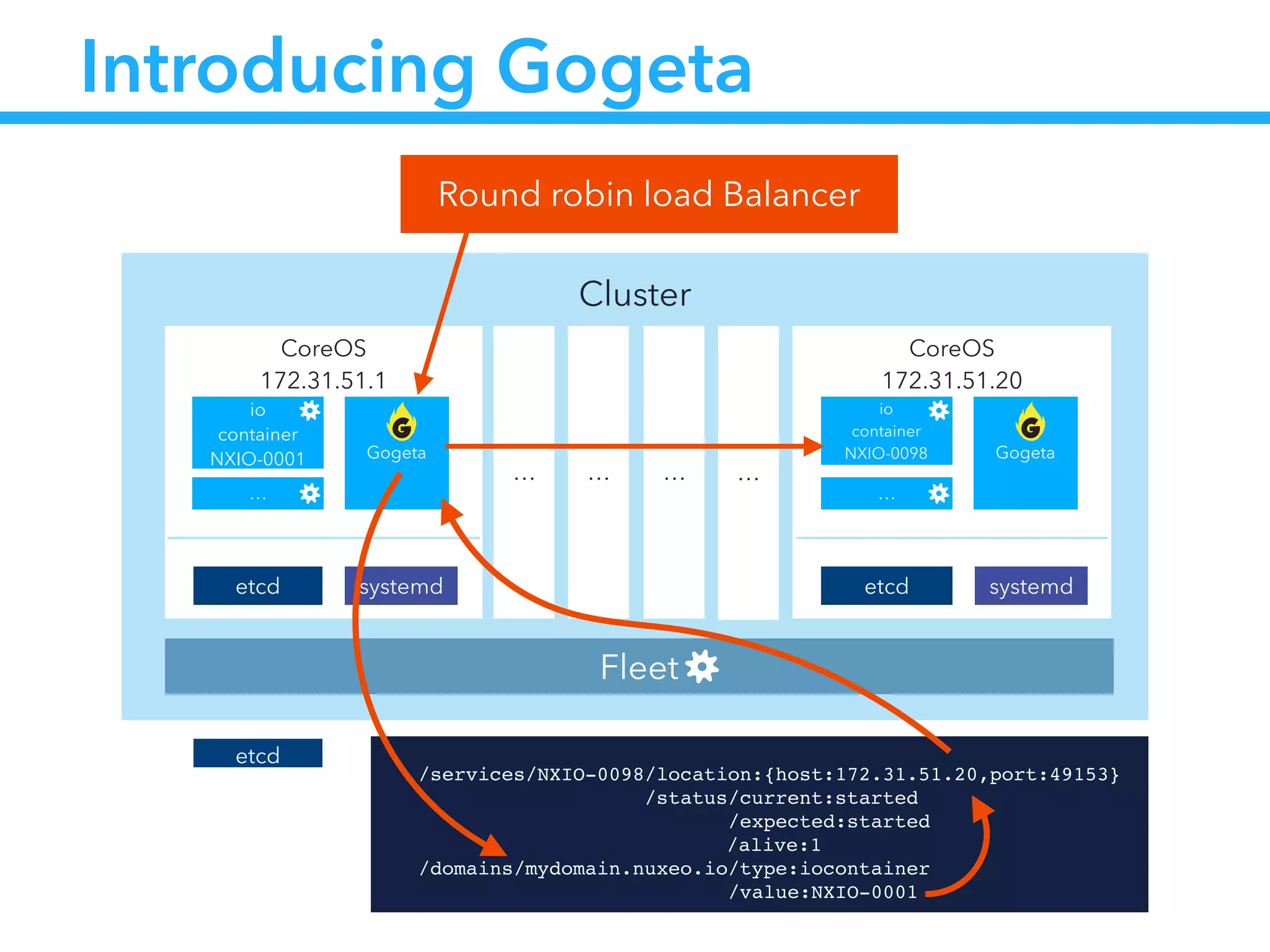 Cluster
CoreOS
172.31.51.20
etcd
io
container
NXIO-0098
systemd
CoreOS
172.31.51.1
etcd
io
container
NXIO-0001 Gogeta
systemd
… … … …
Fleet
…
Gogeta
…
Introducing Gogeta
Round robin load Balancer
etcd !
/services/NXIO-0098/location:{host:172.31.51.20,port:49153}!
                /status/current:started!
                      /expected:started!
!! ! ! ! ! /alive:1!
/domains/mydomain.nuxeo.io/type:iocontainer!
                          /value:NXIO-0001
 