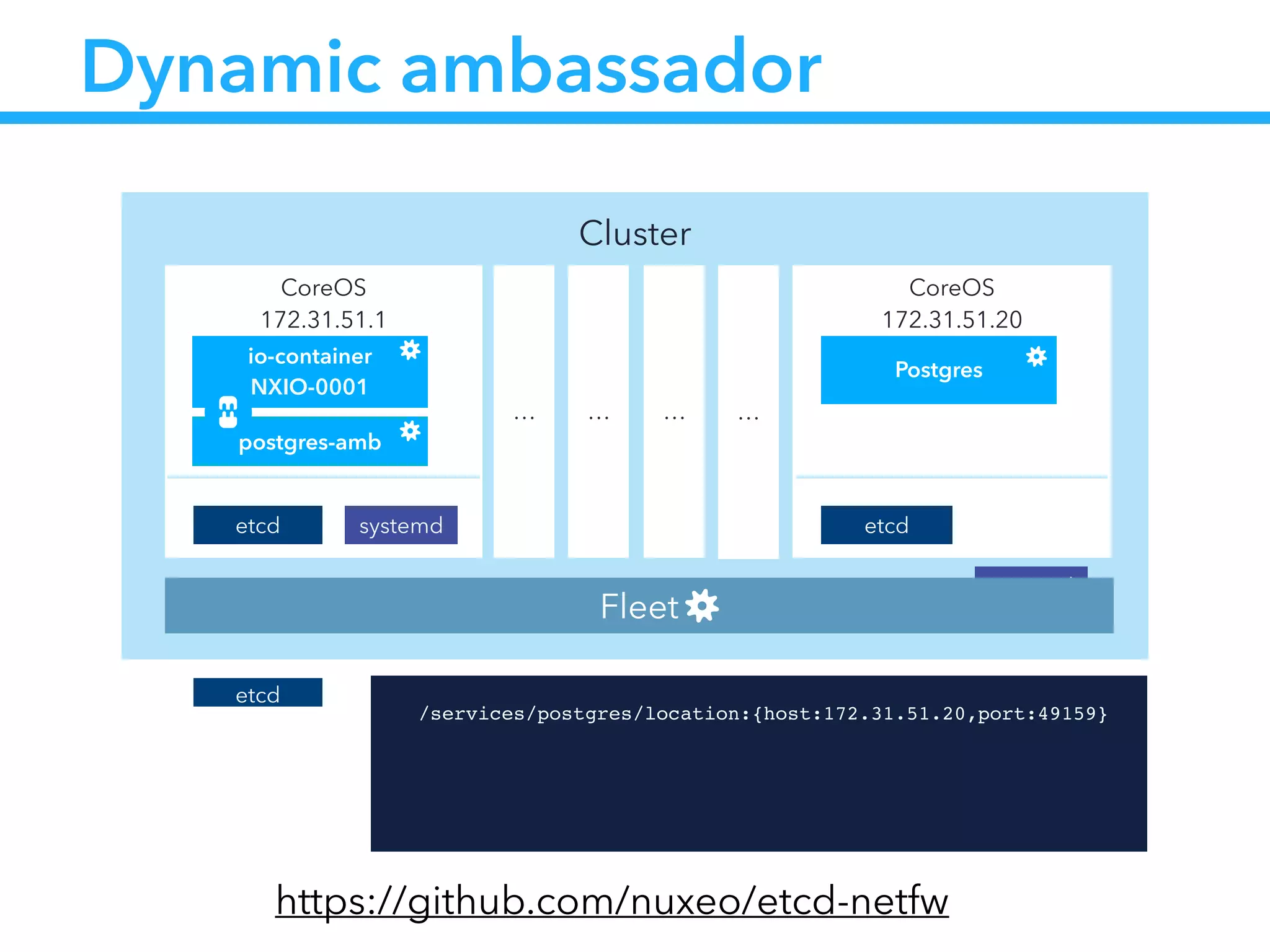 Cluster
CoreOS
172.31.51.20
etcd
Postgres
systemd
CoreOS
172.31.51.1
etcd
io-container
NXIO-0001
systemd
… … … …
Fleet
postgres-amb
Dynamic ambassador
etcd !
/services/postgres/location:{host:172.31.51.20,port:49159}!
https://github.com/nuxeo/etcd-netfw
 