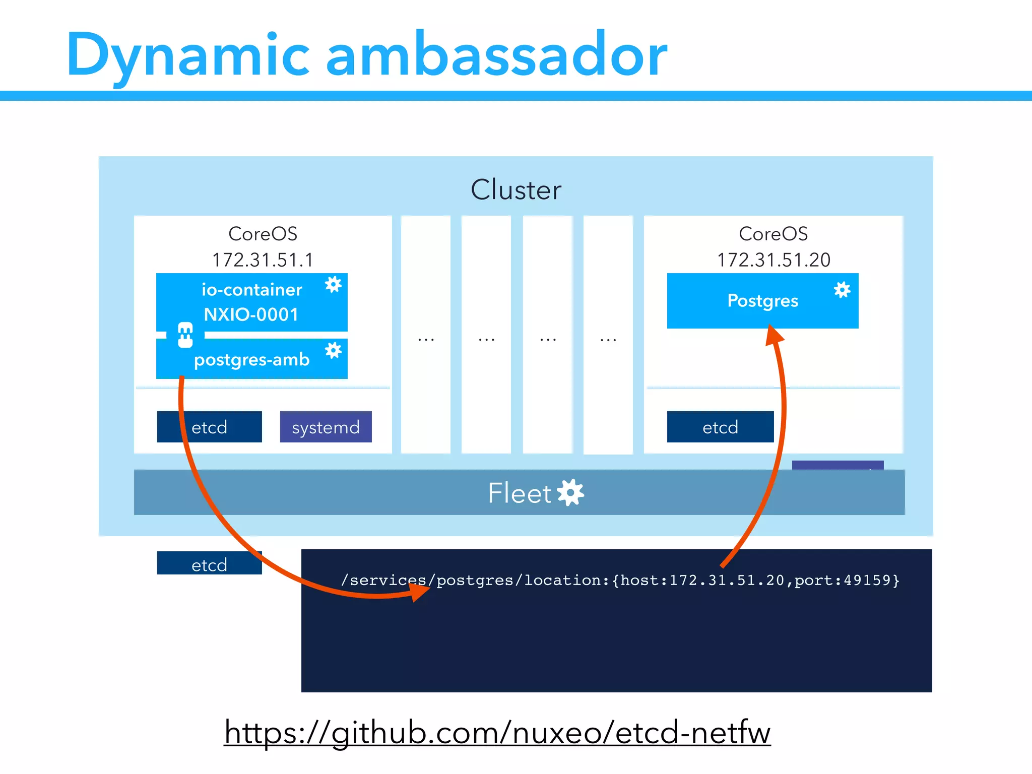 Cluster
CoreOS
172.31.51.20
etcd
Postgres
systemd
CoreOS
172.31.51.1
etcd
io-container
NXIO-0001
systemd
… … … …
Fleet
postgres-amb
Dynamic ambassador
etcd !
/services/postgres/location:{host:172.31.51.20,port:49159}!
https://github.com/nuxeo/etcd-netfw
 