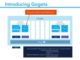 Cluster
CoreOS
172.31.51.20
etcd
io
container
NXIO-0098
systemd
CoreOS
172.31.51.1
etcd
io
container
NXIO-0001 Gogeta
systemd
… … … …
Fleet
…
Gogeta
…
Introducing Gogeta
Round robin load Balancer
etcd !
/services/NXIO-0098/location:{host:172.31.51.20,port:49153}!
                /status/current:started!
                      /expected:started!
!! ! ! ! ! /alive:1!
/domains/mydomain.nuxeo.io/type:iocontainer!
                          /value:NXIO-0001
 