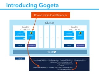Cluster
CoreOS
172.31.51.20
etcd
io
container
NXIO-0098
systemd
CoreOS
172.31.51.1
etcd
io
container
NXIO-0001 Gogeta
systemd
… … … …
Fleet
…
Gogeta
…
Introducing Gogeta
Round robin load Balancer
etcd !
/services/NXIO-0098/location:{host:172.31.51.20,port:49153}!
                /status/current:started!
                      /expected:started!
!! ! ! ! ! /alive:1!
/domains/mydomain.nuxeo.io/type:iocontainer!
                          /value:NXIO-0001
 