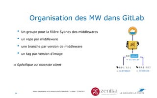 Retour d'expérience sur la mise en place d'OpenShift à La Poste - 27/06/2017
Organisation des MW dans GitLab
• Un groupe p...