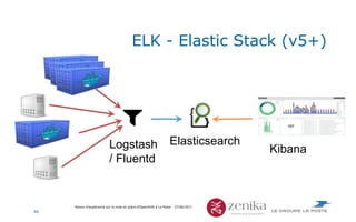 Retour d'expérience sur la mise en place d'OpenShift à La Poste - 27/06/2017
ELK - Elastic Stack (v5+)
Logstash
/ Fluentd
...
