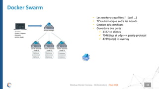 |
Docker Swarm
Mai 2018Meetup Docker Geneva : Orchestrators 13
• Les workers travaillent !! (pull …)
• TLS automatique entre les nœuds
• Gestion des certificats
• Ouverture des ports :
 2377 => clients
 7946 (tcp et udp) => gossip protocol
 4789 (udp) => overlay
 