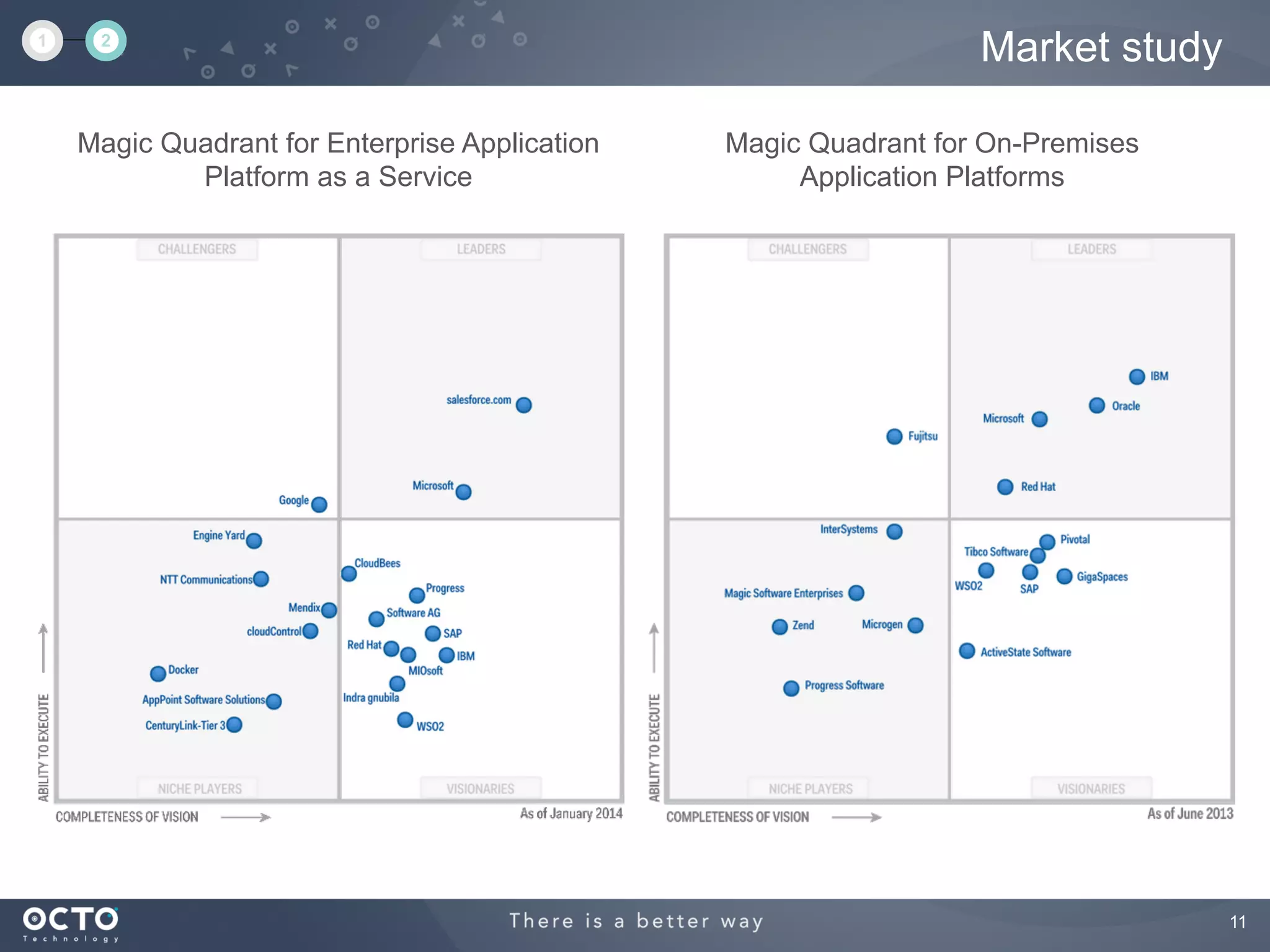 11
Market study
Magic Quadrant for Enterprise Application
Platform as a Service
Magic Quadrant for On-Premises
Application Platforms
1 2
 