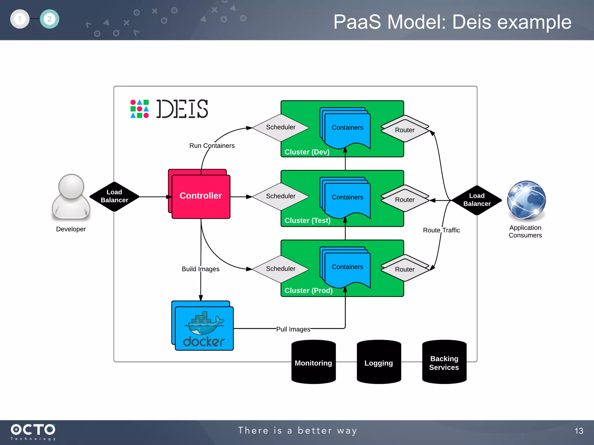 13
PaaS Model: Deis example1 2
 