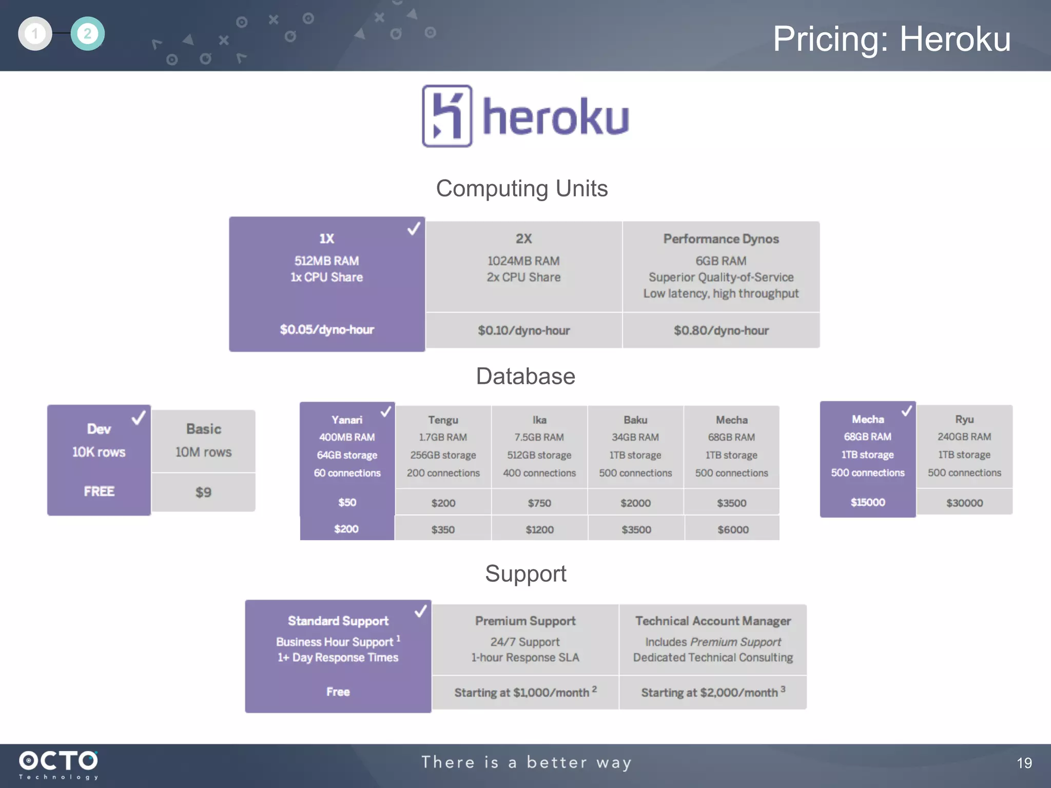 19
Pricing: Heroku
Computing Units
Database
Support
1 2
 