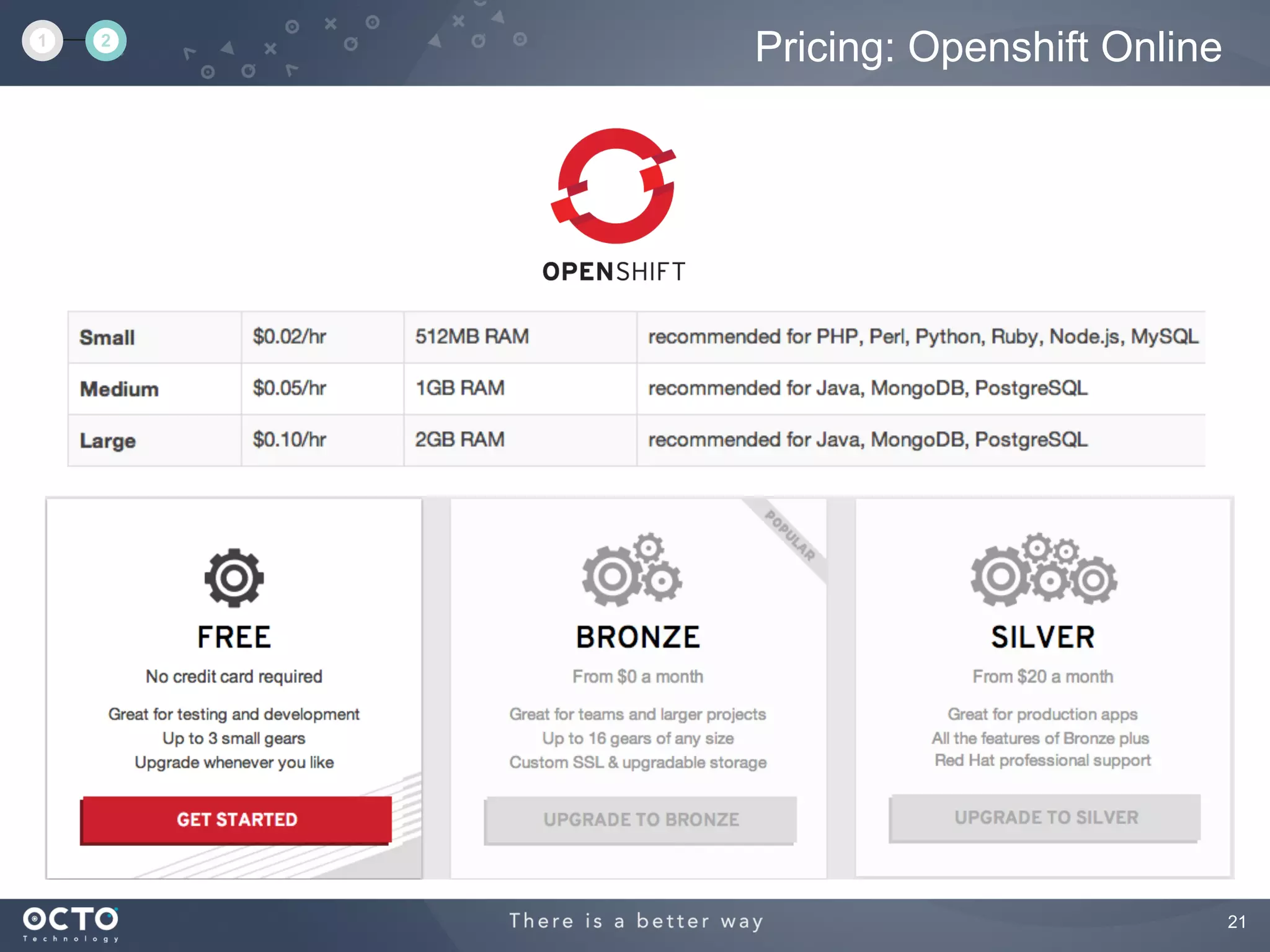 21
Pricing: Openshift Online1 2
 