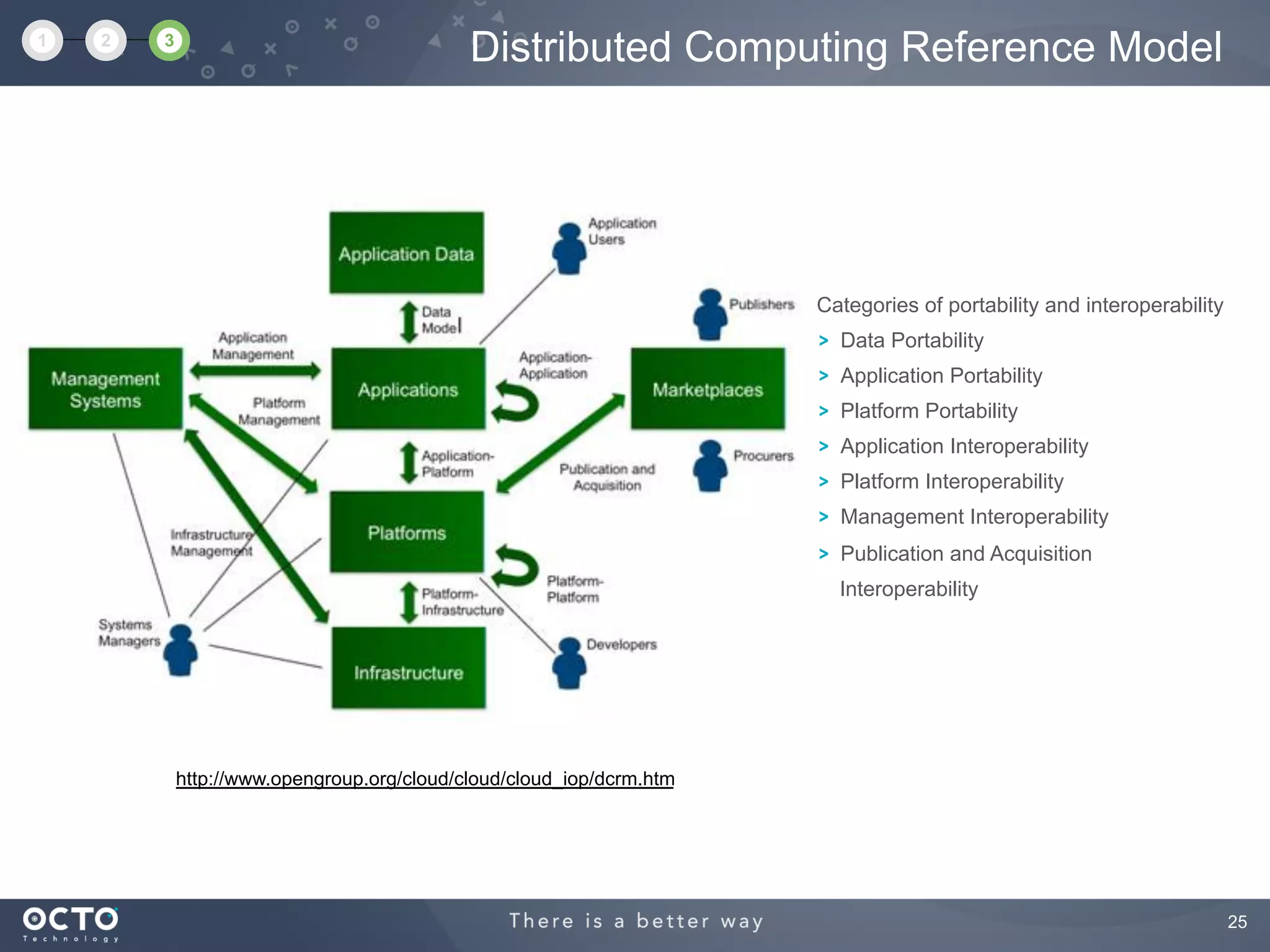 25
Distributed Computing Reference Model
http://www.opengroup.org/cloud/cloud/cloud_iop/dcrm.htm
Categories of portability and interoperability
  Data Portability
  Application Portability
  Platform Portability
  Application Interoperability
  Platform Interoperability
  Management Interoperability
  Publication and Acquisition
Interoperability
1 2 3
 