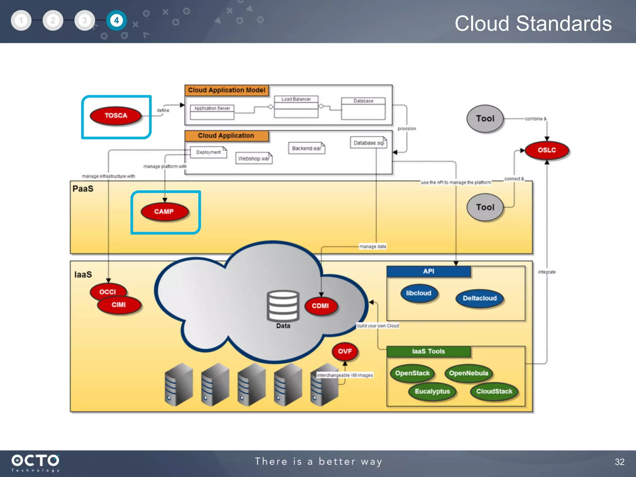 32
Cloud Standards1 2 3 4
 
