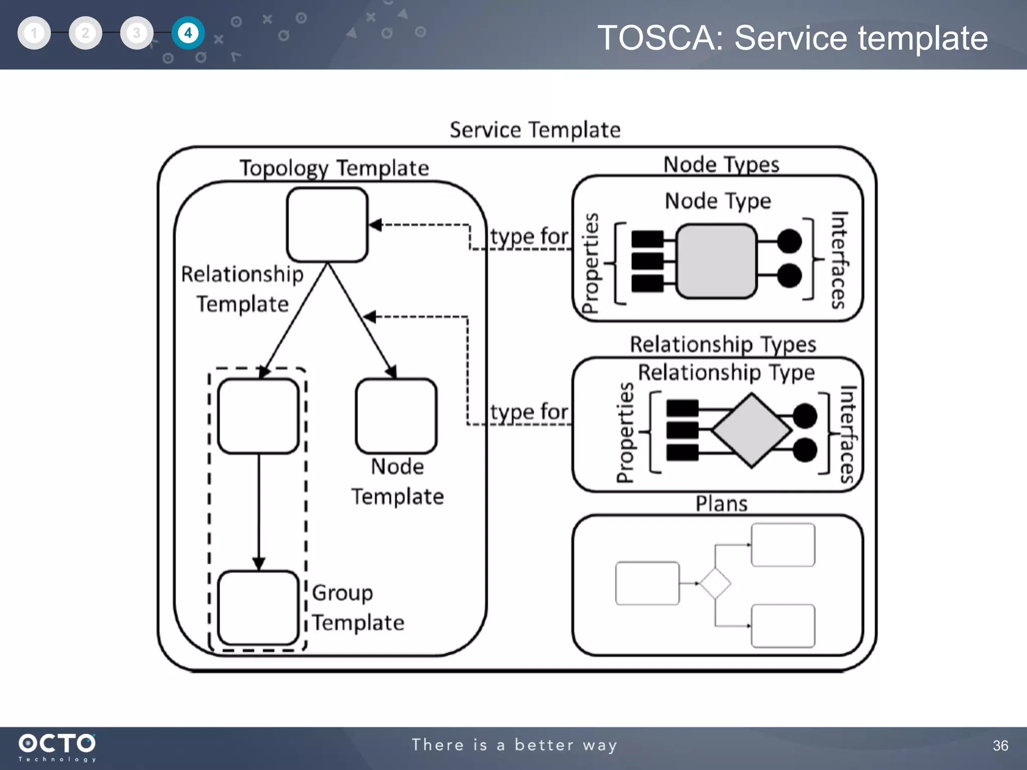 36
TOSCA: Service template1 2 3 4
 