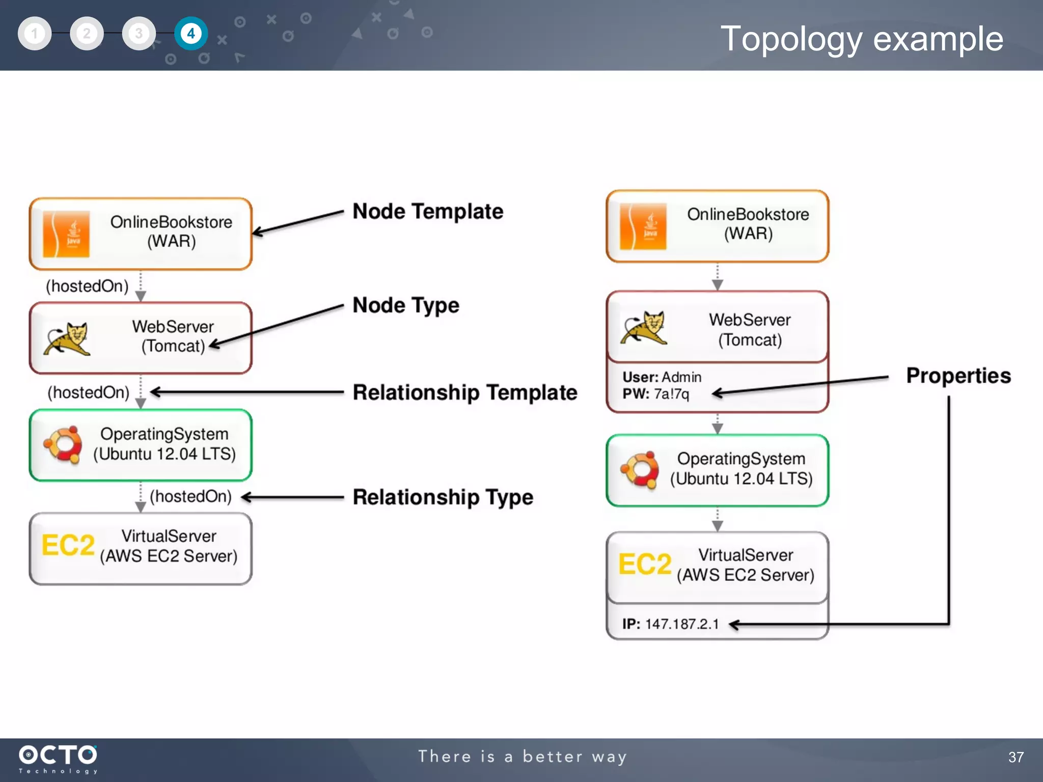 37
Topology example1 2 3 4
 