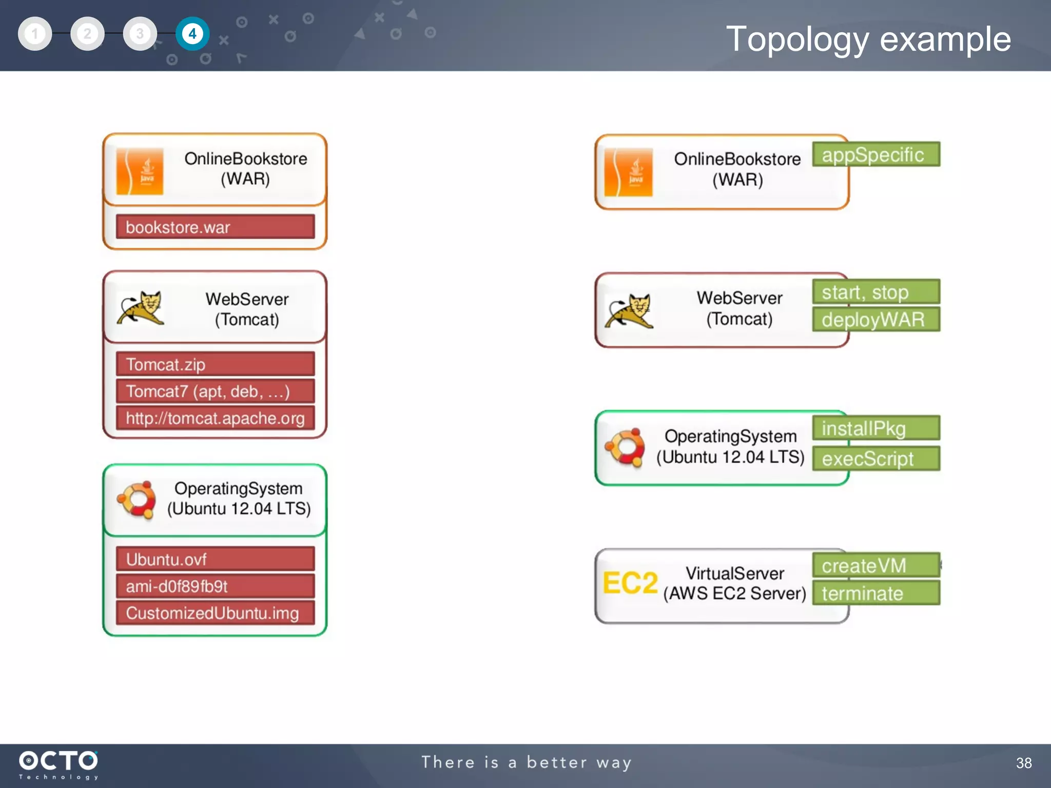 38
Topology example1 2 3 4
 