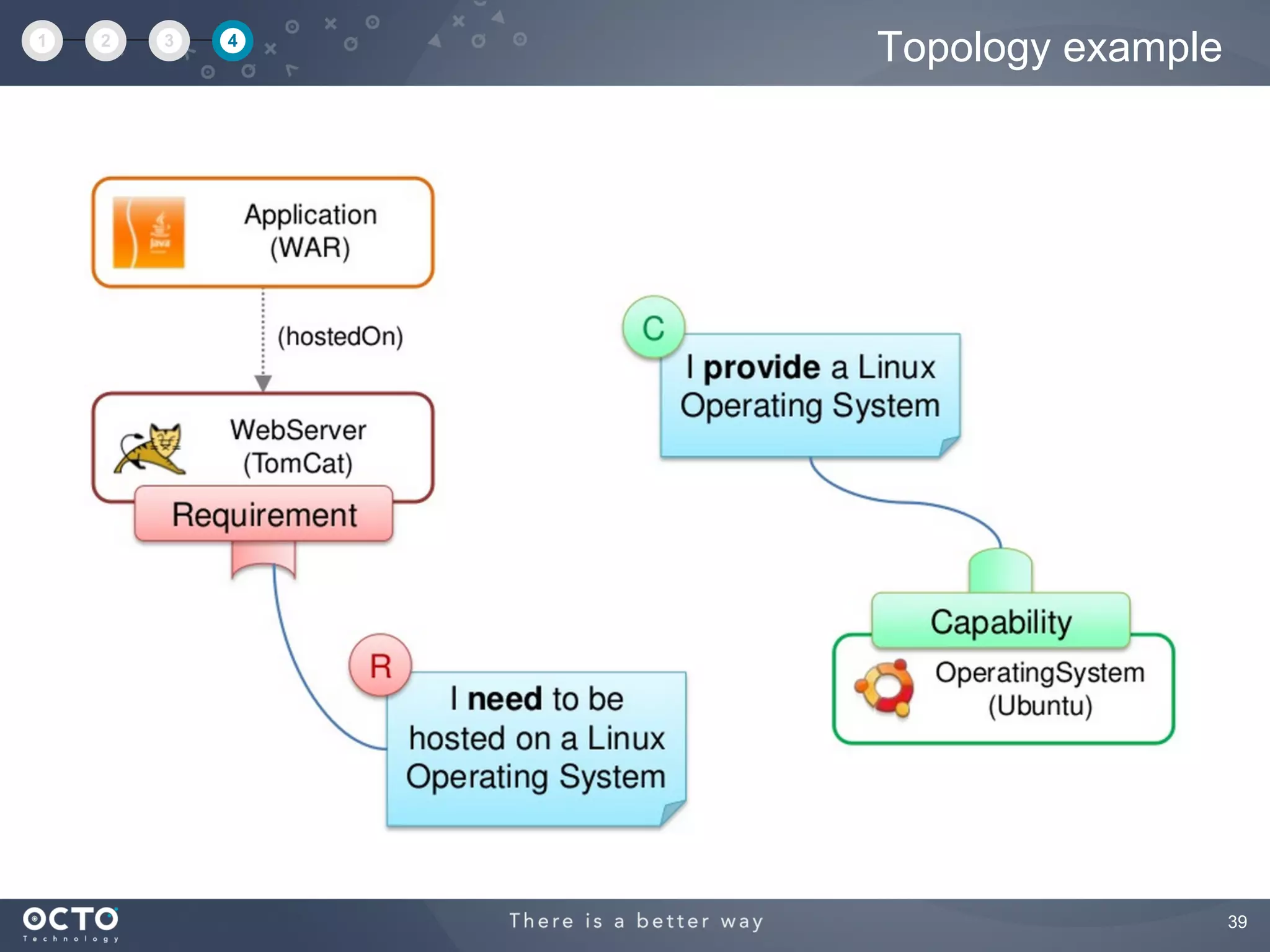 39
Topology example1 2 3 4
 