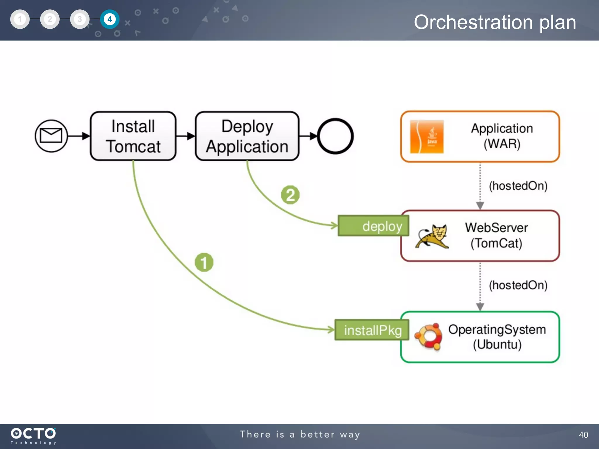 40
Orchestration plan1 2 3 4
 
