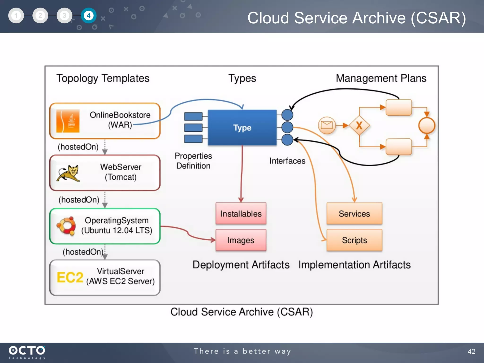 42
Cloud Service Archive (CSAR)1 2 3 4
 