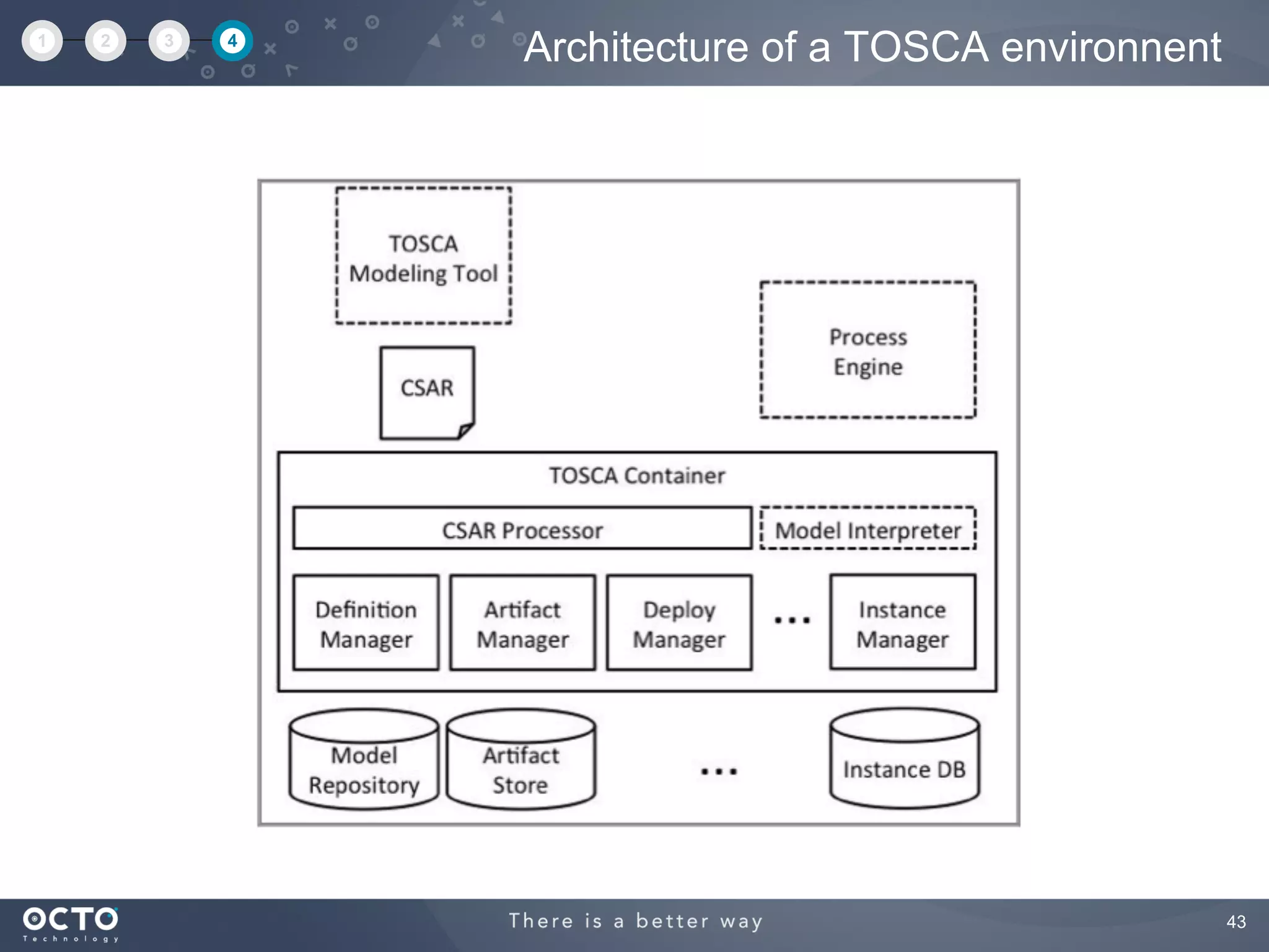 43
Architecture of a TOSCA environnent1 2 3 4
 