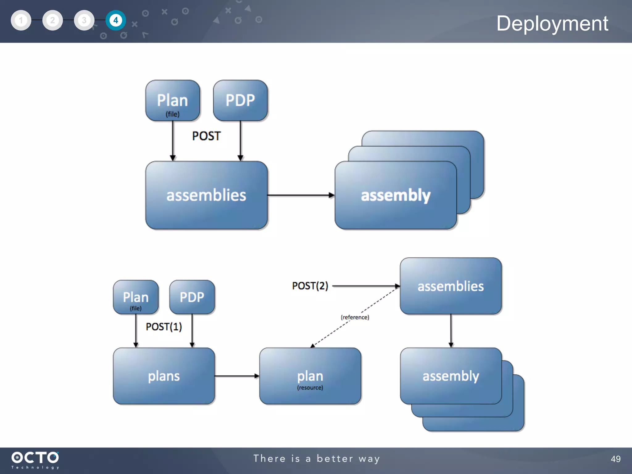 49
Deployment1 2 3 4
 