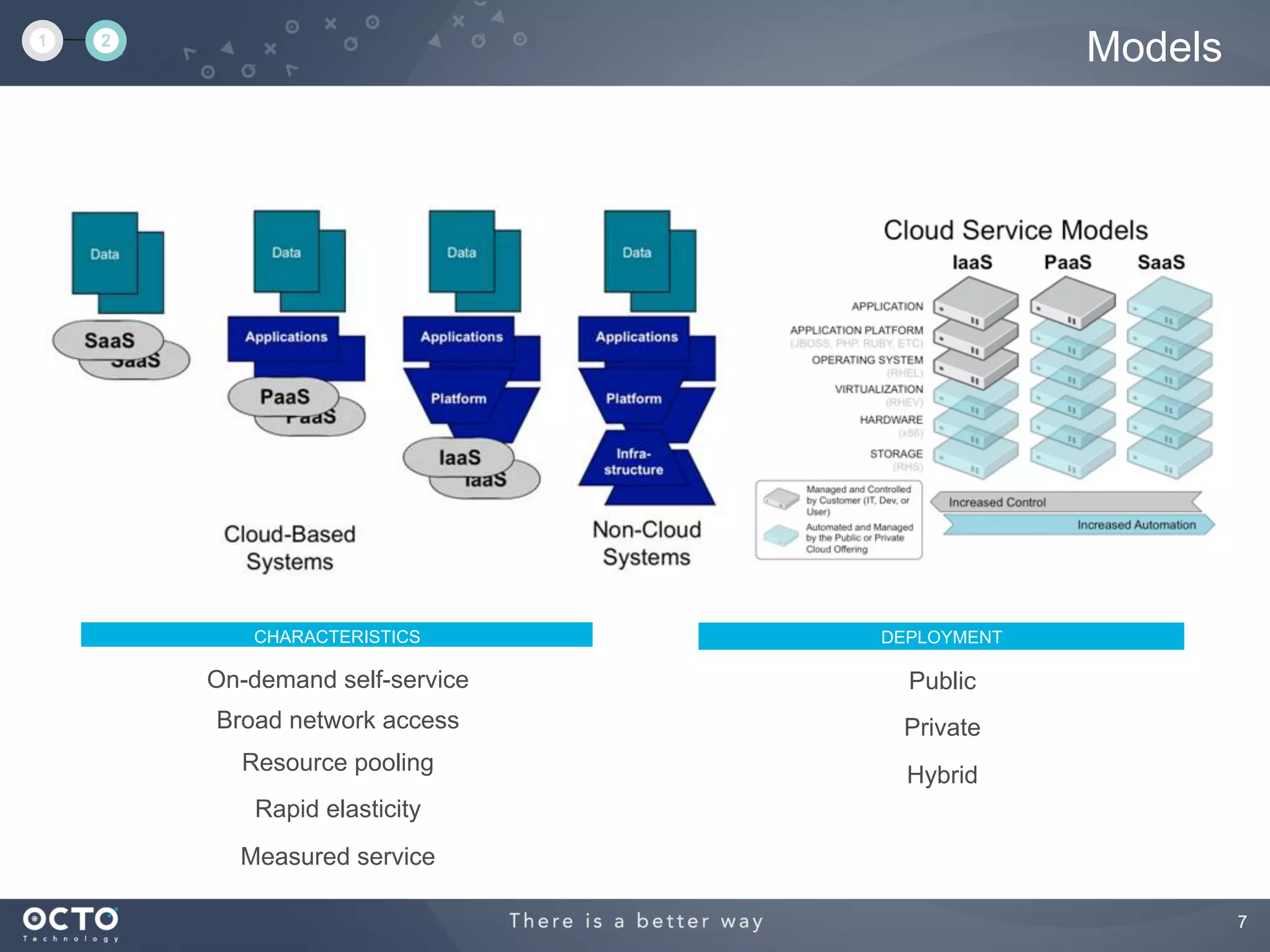 7
Models
CHARACTERISTICS
Public
Private
Hybrid
DEPLOYMENT
1 2
On-demand self-service
Broad network access
Resource pooling
Rapid elasticity
Measured service
 