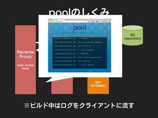 poolのしくみ
Reverse
Proxy
mod_mruby
hook
Docker
daemon
pool
container
master
(ab2ca4)
dev
(b78e6c)
Git
repository
※ビルド中はログをクラ...