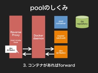 poolのしくみ
Reverse
Proxy
mod_mruby
hook
Docker
daemon
pool
container
master
(ab2ca4)
dev
(b78e6c)
Git
repository
3. コンテナがあれば...