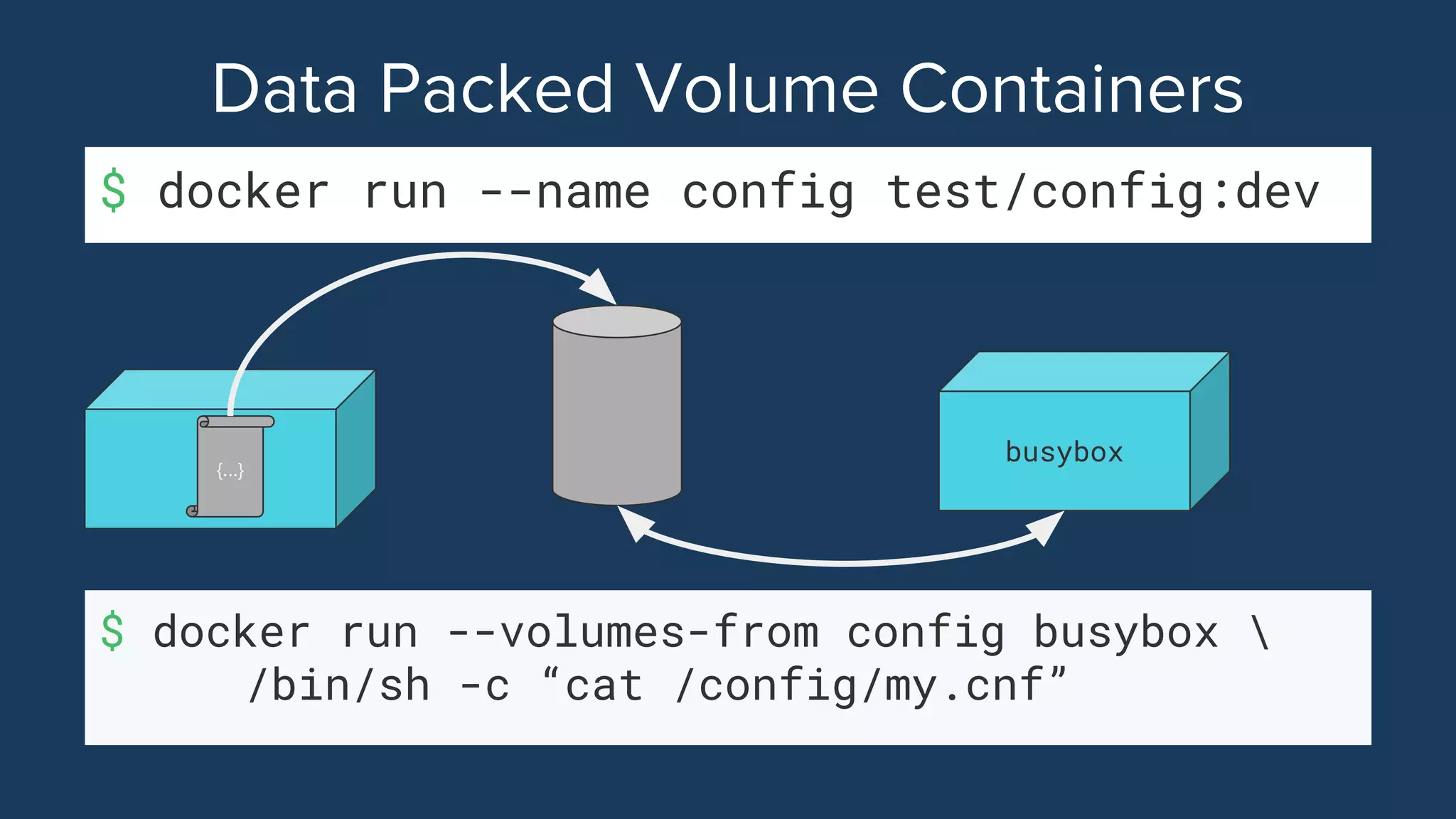 $ docker run --name config test/config:dev
{...}
$ docker run --volumes-from config busybox 
/bin/sh -c “cat /config/my.cnf”
busybox
 